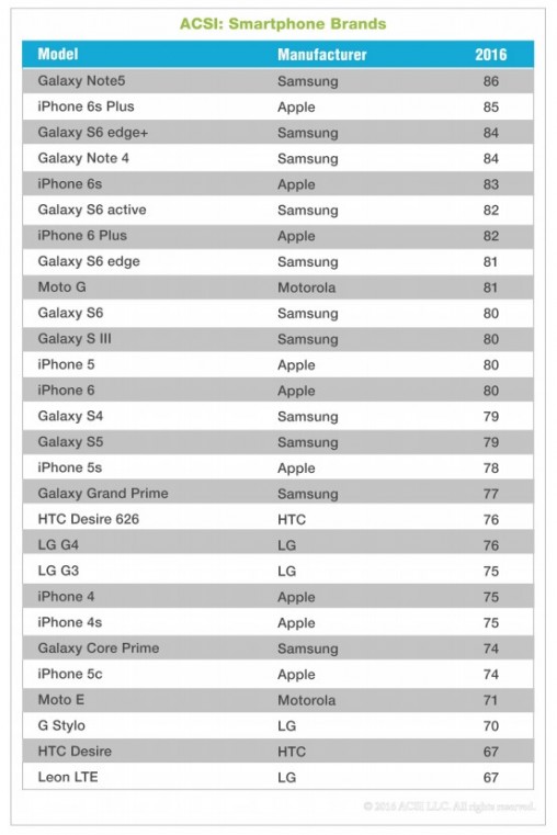 Galaxy Note5 Amerikas beliebteste Telefon abgestimmt, iPhone 6s plus kommt an zweiter Stelle