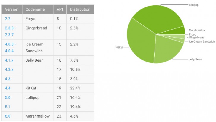 Android Marshmallow verdoppelt seinen Marktanteil in einem Monat