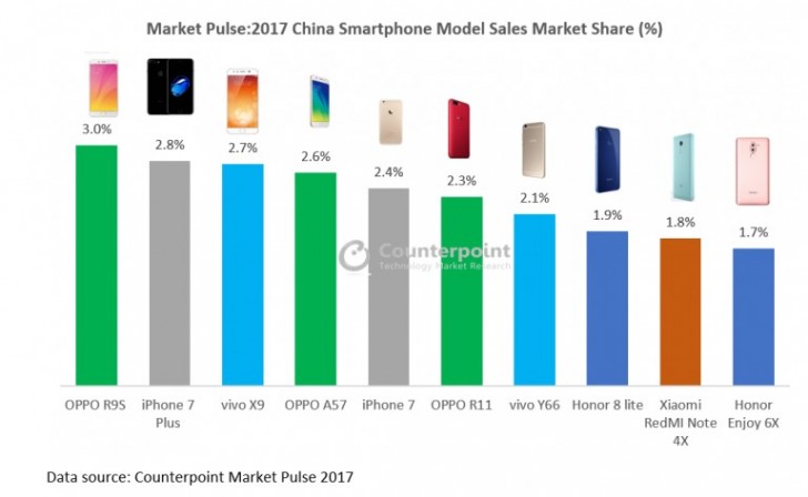 iPhone 7 Plus war das zweitbeste Smartphone in China im letzten Jahr, Oppo R9s regierte die Oberhand