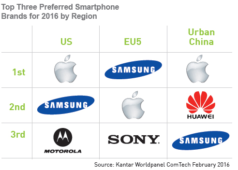 Kantar: Apple US Smartphone Rennen fhrt, Samsung Tops EU5