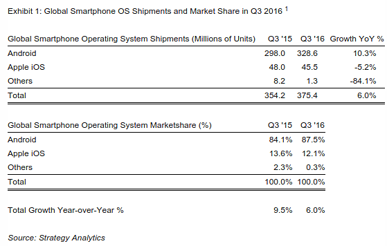 Android globalen Smartphone: Marktanteil liegt nun bei rund 88%