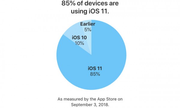 85% der iPhones und iPads betreiben iOS 11 am Vorabend von iOS 12