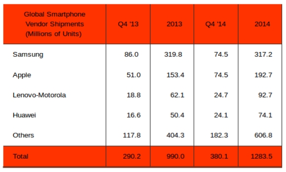 Verkaufte Apple im vierten Quartal so viel wie Samsung Smartphones