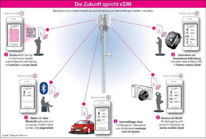 Telekom: die Zukunft gehrt der eSIM