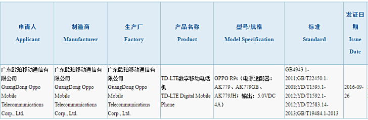 Oppo R9S zertifiziert von Chinas 3C 