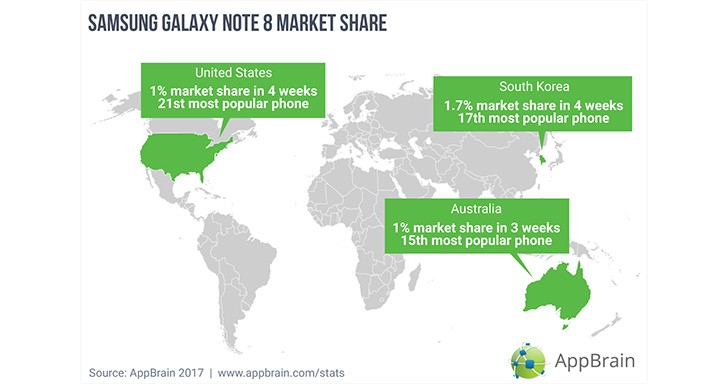 Samsung Galaxy Note8 knackt 1% Marktanteil von Android-Handys in Schlsselmrkten