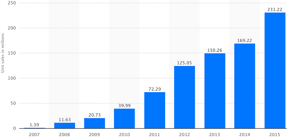  Analysten: 2016 sinkt der Verkauf von iPhones