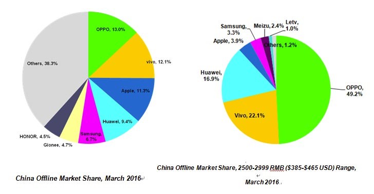 Oppo Tops Offline-Vertrieb in China dank der F1 plus