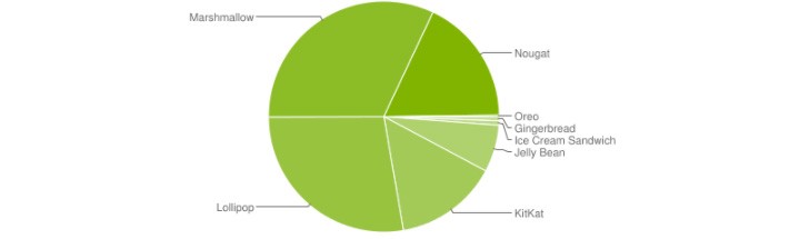 Android 8.0 Oreo ist auf den Charts, Pre-Marshmallow Versionen schrumpfen