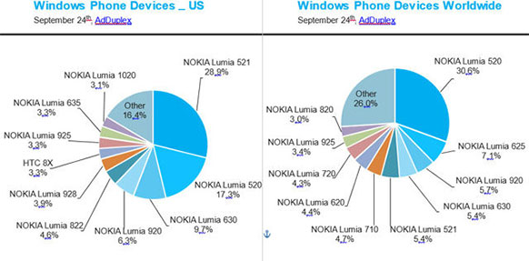 Windows Phone 8.1 bereits bei 40 Prozent der mobilen Gerte mit Microsoft
