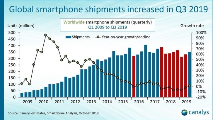 Samsung und Huawei bauen Vorsprung auf Apple aus, da der globale Smartphone-Markt wieder auf Wachstumskurs ist