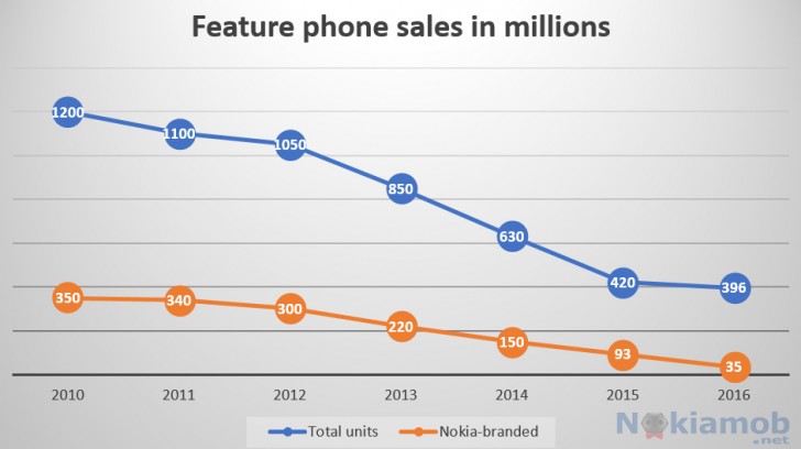 35 Millionen Nokia-Handys wurden im Jahr 2016 ausgeliefert
