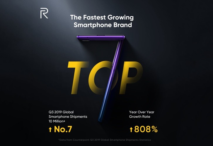 Realme ist die am schnellsten wachsende Smartphonemarke und belegt Platz 7 im weltweiten Versand