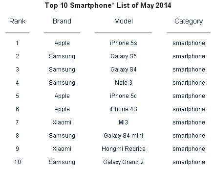 Apple iPhone 5S ist am besten ein Verkufer sich Smartphone auf der Welt. Galaxy S5 sind der Zweite, aber …