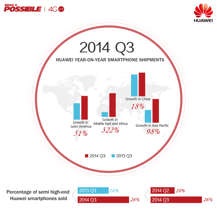 Huawei Ascend P7 - 3 Millionen Smartphones verkauft! Neue Informationen!