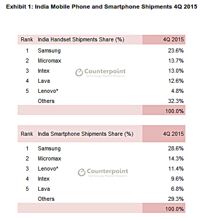 Indien wird weltweit zweitgrten Smartphone-Markt, bertrifft US