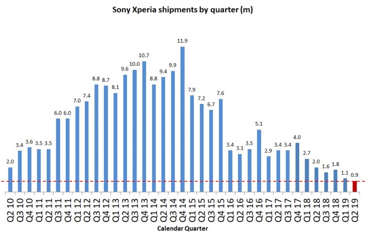 Die Telefonauslieferungen von Sony gingen im zweiten Quartal 2019 um 55% zurck