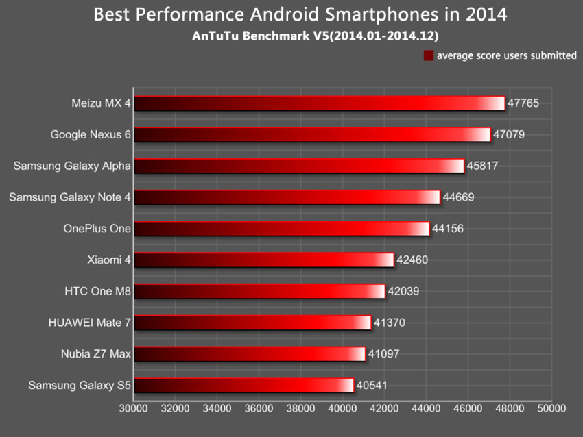  Wir wissen, was war das schnellste Smartphone im Jahr 2014