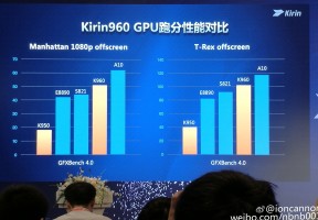 Kirin 960 Chipsatz angekndigt: viel schneller GPU