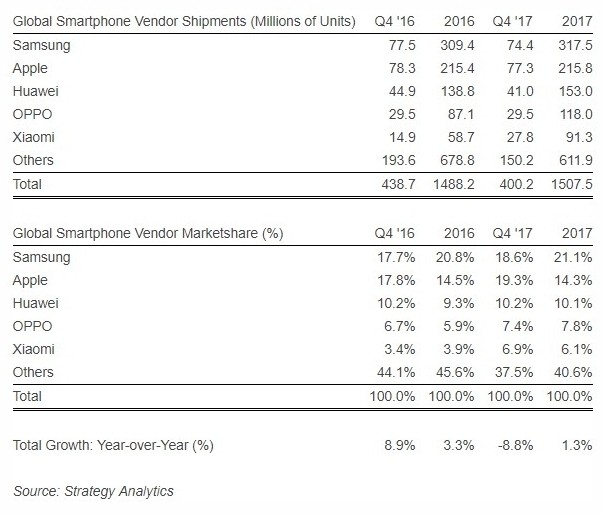 Samsung bleibt mit 317 Millionen Sendungen im Jahr 2017 an der Spitze
