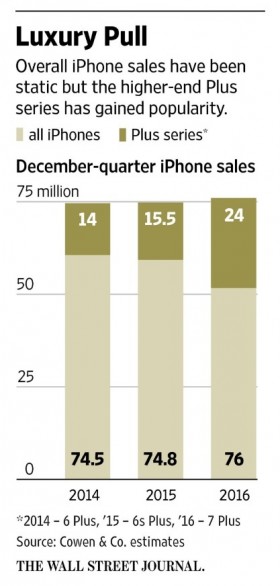 Apple verkauft mehr Plus-Telefone in Q4 2016 als je zuvor