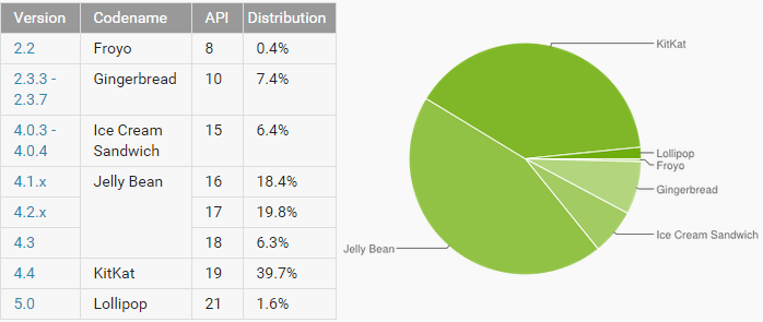 Android 5.0 hat nur eine 1,6% Marktanteil nach 3 Monaten Android 5.0 hat nur eine 1,6% Marktanteil nach 3 Monaten
