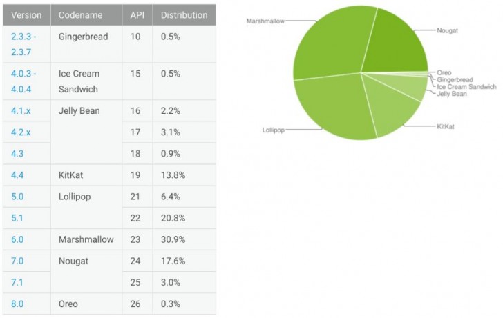 Oreo erreicht 0,3% des Android-Marktes in der neuesten Distributionstabelle
