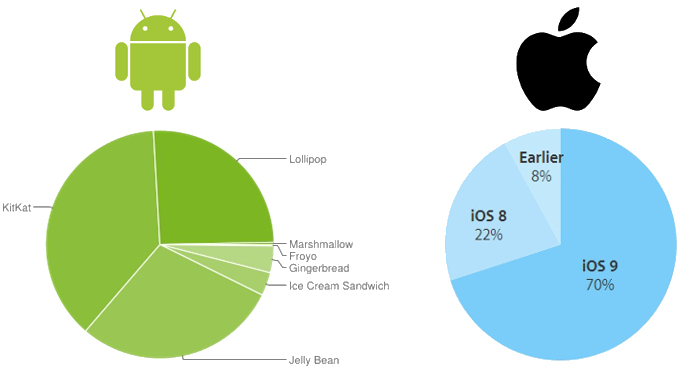 iOS 9 als Betriebssystem auf 70 Prozent der Apple-Mobilgerte