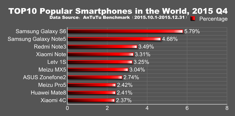 10 beliebteste Smartphones im 4. Quartal 2015 laut AnTuTu